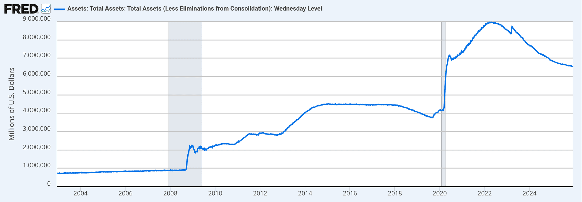 FED Balance Sheet