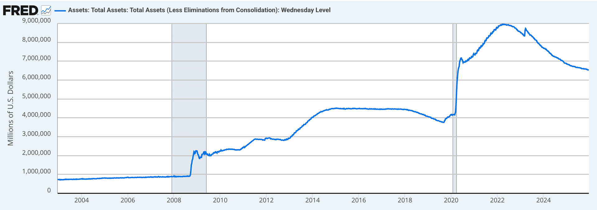 FED Balance Sheet