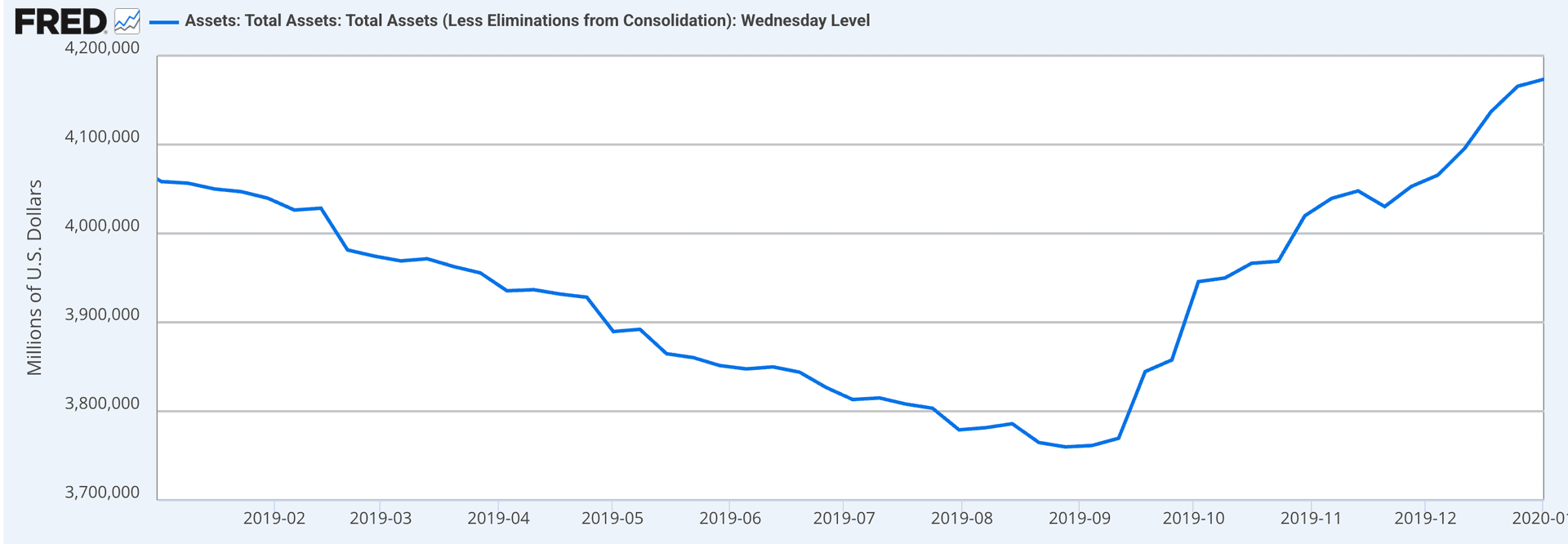 Fed Balance Sheet