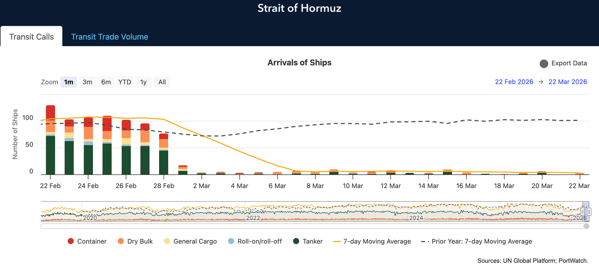 Tanker Transit Calls Through The Strait Of Hormuz
